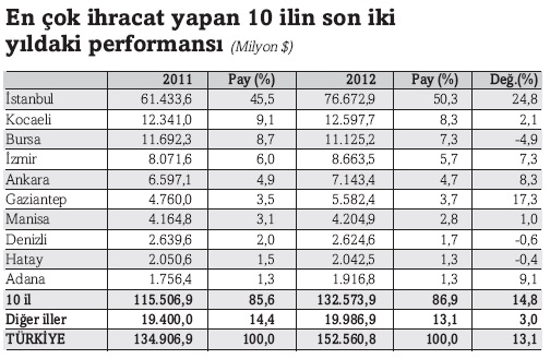 10_ilin_iki_yildaki_performansi.jpg