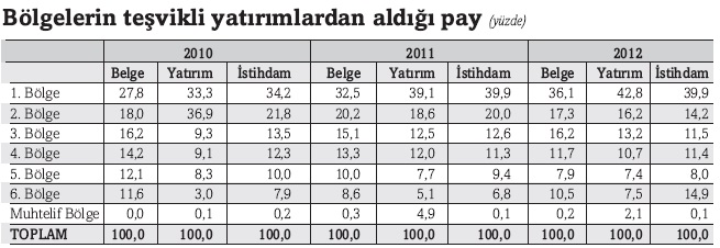 bolgelerin_tesvikli_yatirimlardan_aldigi_pay.jpg