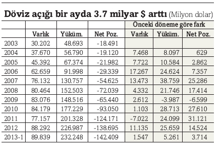 doviz_acigi_bir_ayda_3.7_milyar_artti.jpg