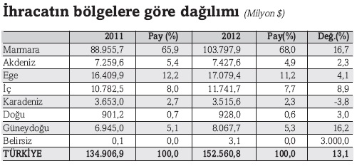 ihracatin_bolgelere_gore_dagilimi.jpg