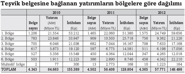 tesvik_belgesine_baglanan_yatirimlarin_bolgelere_dagilimi.jpg