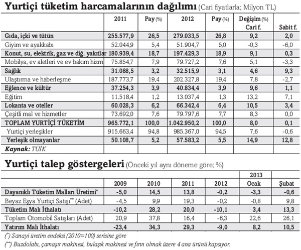 yurtici_tuketim_harcamalari.jpg