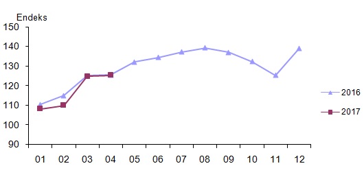 Sales index