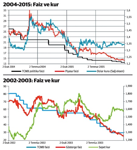 Piyasa Faizi Merkez Bankasi Faizi Dunya Gazetesi